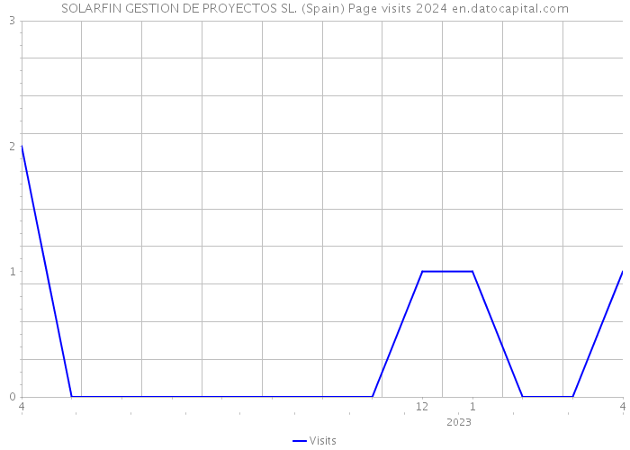 SOLARFIN GESTION DE PROYECTOS SL. (Spain) Page visits 2024 