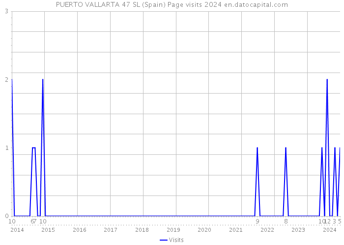PUERTO VALLARTA 47 SL (Spain) Page visits 2024 