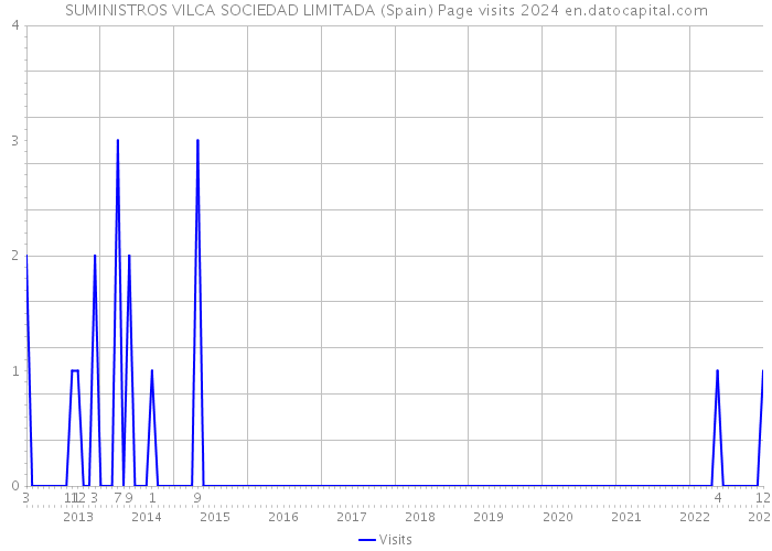SUMINISTROS VILCA SOCIEDAD LIMITADA (Spain) Page visits 2024 