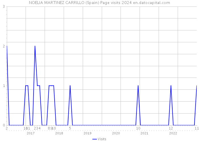 NOELIA MARTINEZ CARRILLO (Spain) Page visits 2024 