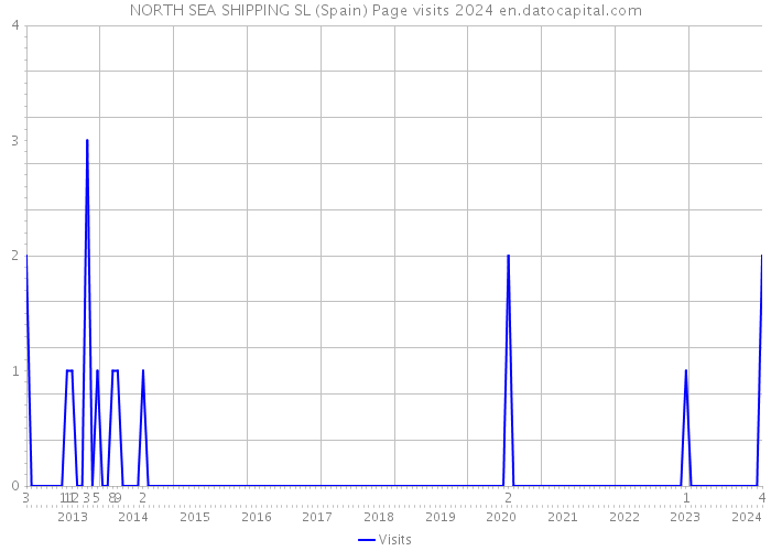 NORTH SEA SHIPPING SL (Spain) Page visits 2024 