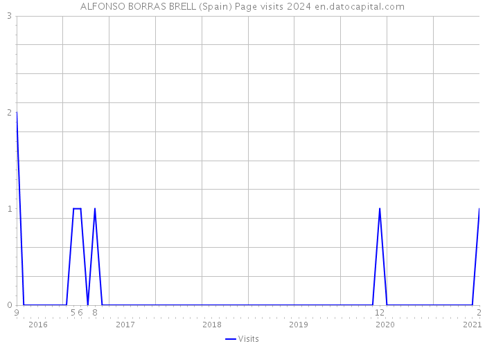 ALFONSO BORRAS BRELL (Spain) Page visits 2024 