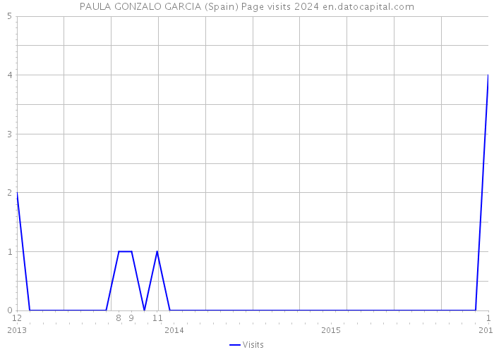 PAULA GONZALO GARCIA (Spain) Page visits 2024 