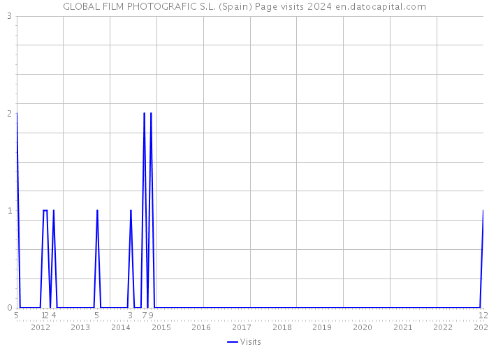 GLOBAL FILM PHOTOGRAFIC S.L. (Spain) Page visits 2024 
