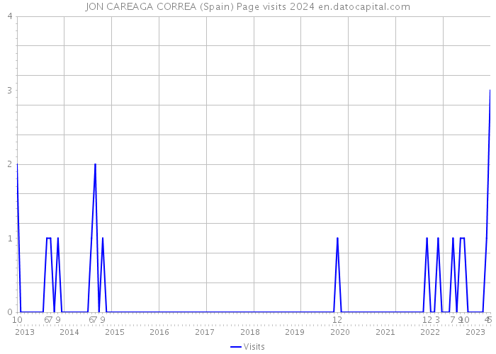 JON CAREAGA CORREA (Spain) Page visits 2024 