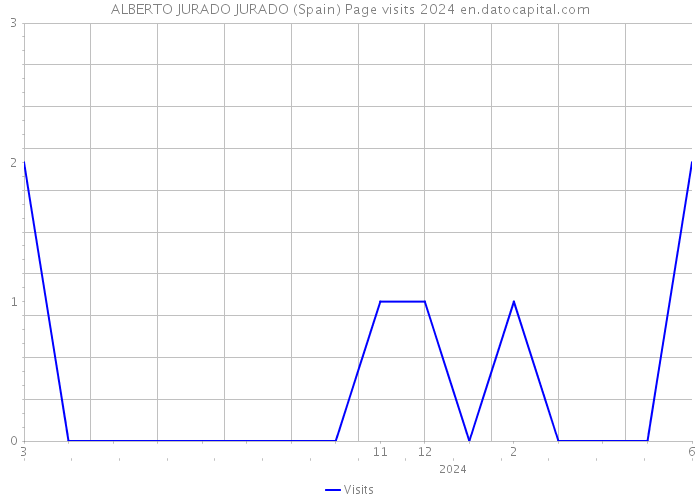 ALBERTO JURADO JURADO (Spain) Page visits 2024 