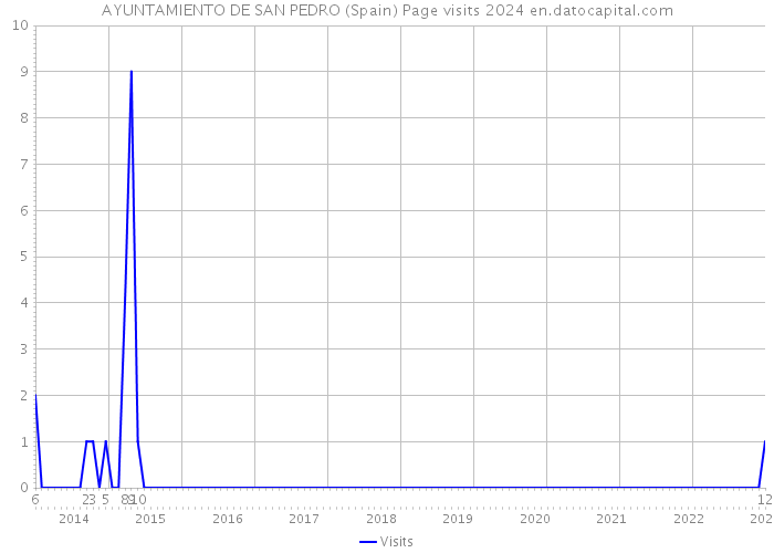 AYUNTAMIENTO DE SAN PEDRO (Spain) Page visits 2024 