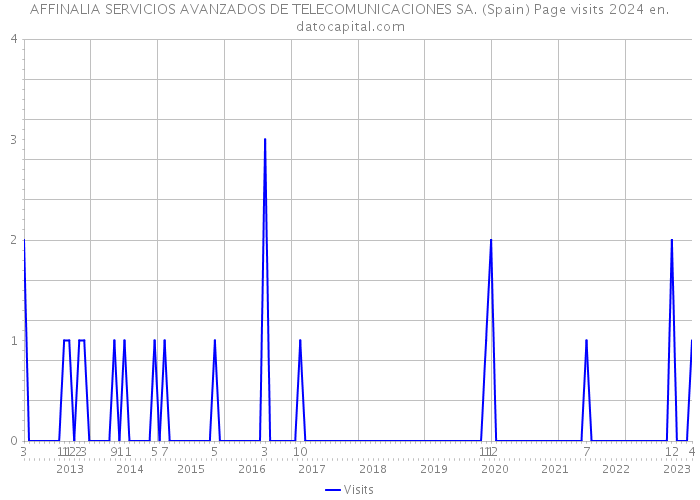AFFINALIA SERVICIOS AVANZADOS DE TELECOMUNICACIONES SA. (Spain) Page visits 2024 