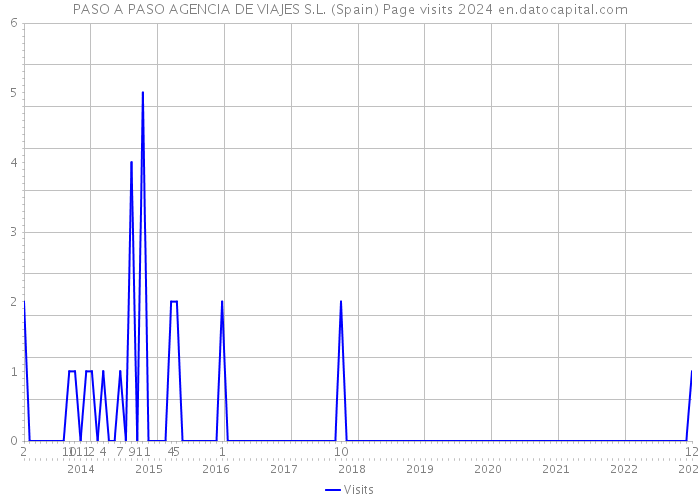 PASO A PASO AGENCIA DE VIAJES S.L. (Spain) Page visits 2024 