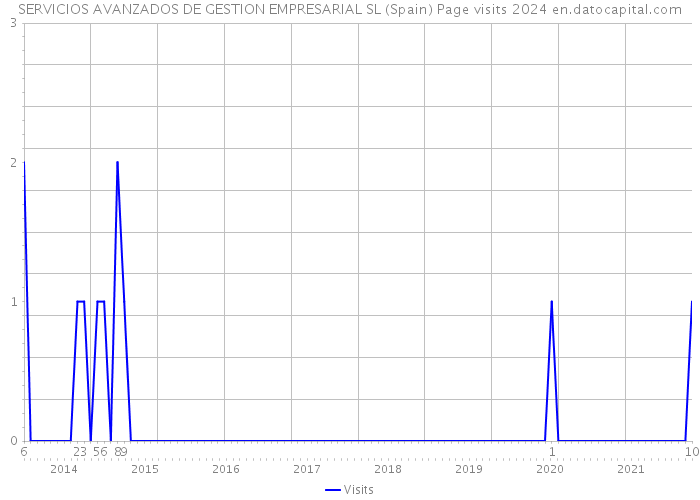 SERVICIOS AVANZADOS DE GESTION EMPRESARIAL SL (Spain) Page visits 2024 