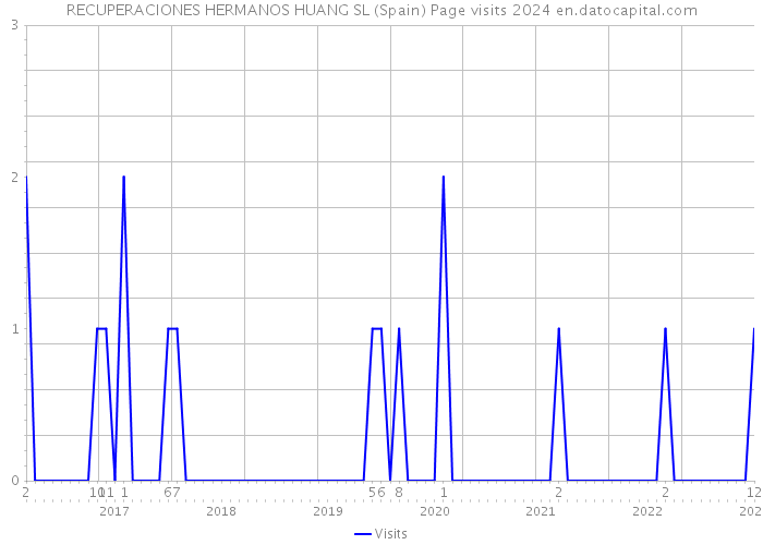 RECUPERACIONES HERMANOS HUANG SL (Spain) Page visits 2024 