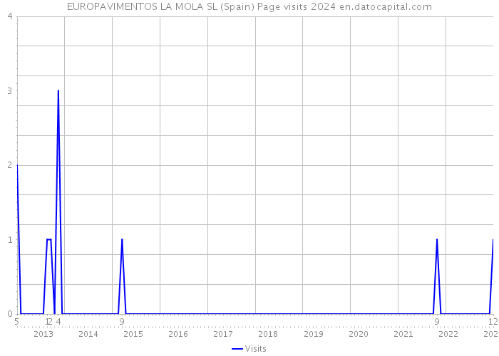EUROPAVIMENTOS LA MOLA SL (Spain) Page visits 2024 
