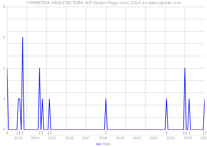 SYMMETRIA ARQUITECTURA SLP (Spain) Page visits 2024 