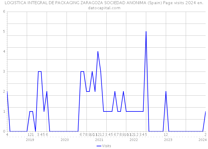 LOGISTICA INTEGRAL DE PACKAGING ZARAGOZA SOCIEDAD ANONIMA (Spain) Page visits 2024 