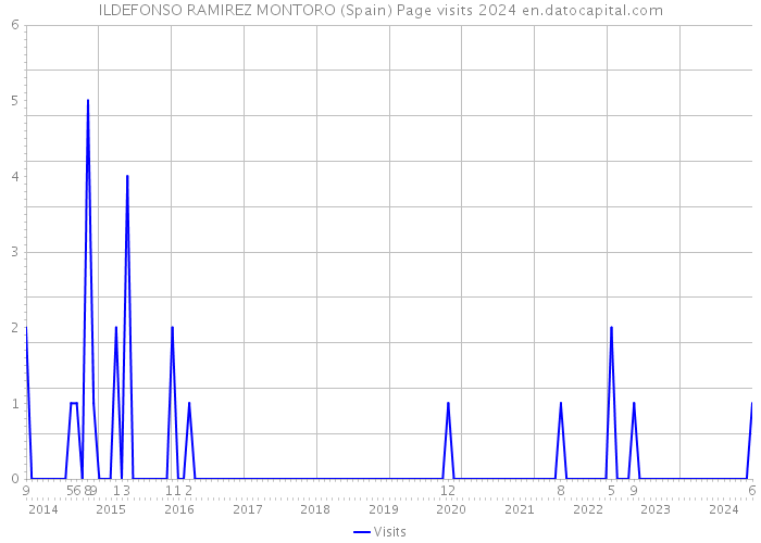 ILDEFONSO RAMIREZ MONTORO (Spain) Page visits 2024 