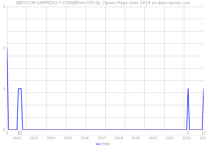 SERVICOR LIMPIEZAS Y CONSERVACION SL. (Spain) Page visits 2024 