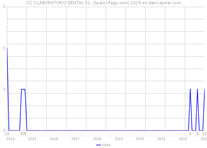 CG 3 LABORATORIO DENTAL S.L. (Spain) Page visits 2024 