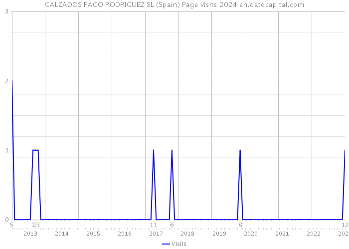 CALZADOS PACO RODRIGUEZ SL (Spain) Page visits 2024 