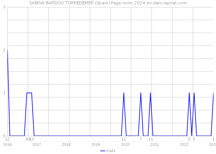 SABINA BARDOU TORREDEMER (Spain) Page visits 2024 
