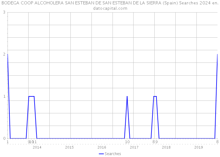 BODEGA COOP ALCOHOLERA SAN ESTEBAN DE SAN ESTEBAN DE LA SIERRA (Spain) Searches 2024 