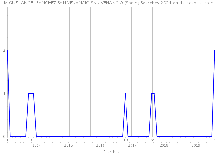 MIGUEL ANGEL SANCHEZ SAN VENANCIO SAN VENANCIO (Spain) Searches 2024 