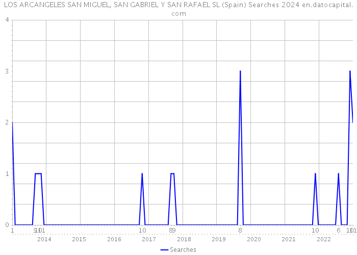 LOS ARCANGELES SAN MIGUEL, SAN GABRIEL Y SAN RAFAEL SL (Spain) Searches 2024 