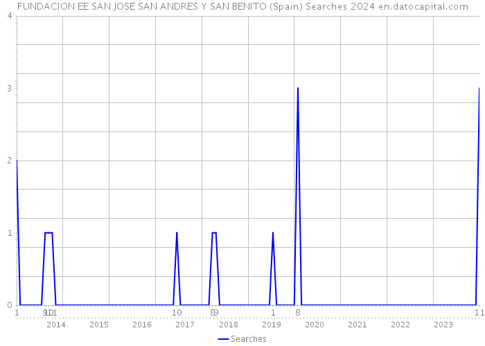FUNDACION EE SAN JOSE SAN ANDRES Y SAN BENITO (Spain) Searches 2024 