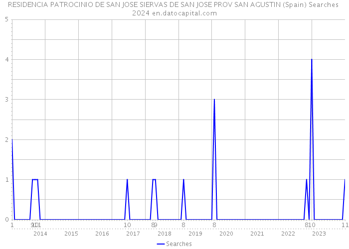 RESIDENCIA PATROCINIO DE SAN JOSE SIERVAS DE SAN JOSE PROV SAN AGUSTIN (Spain) Searches 2024 