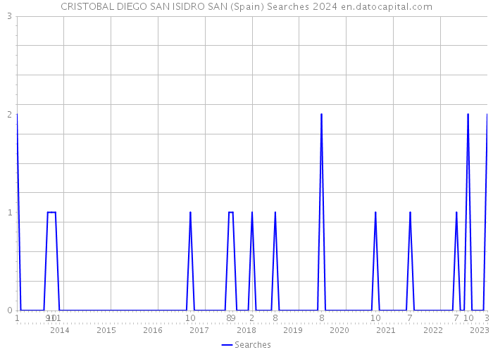 CRISTOBAL DIEGO SAN ISIDRO SAN (Spain) Searches 2024 