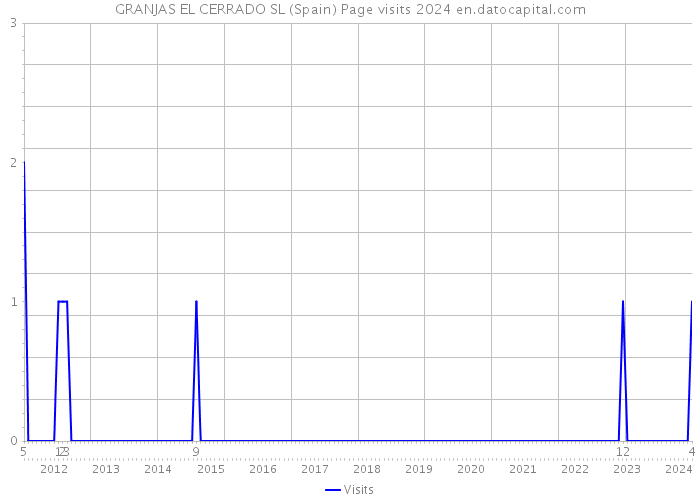 GRANJAS EL CERRADO SL (Spain) Page visits 2024 