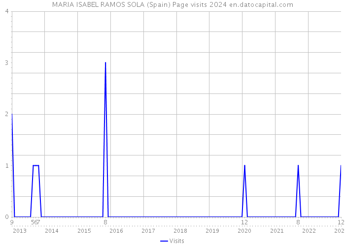 MARIA ISABEL RAMOS SOLA (Spain) Page visits 2024 