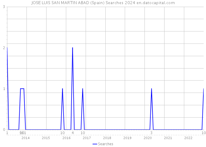 JOSE LUIS SAN MARTIN ABAD (Spain) Searches 2024 