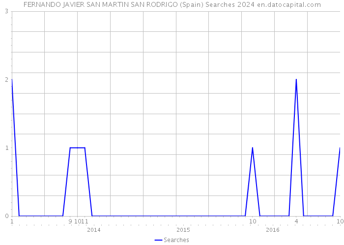 FERNANDO JAVIER SAN MARTIN SAN RODRIGO (Spain) Searches 2024 