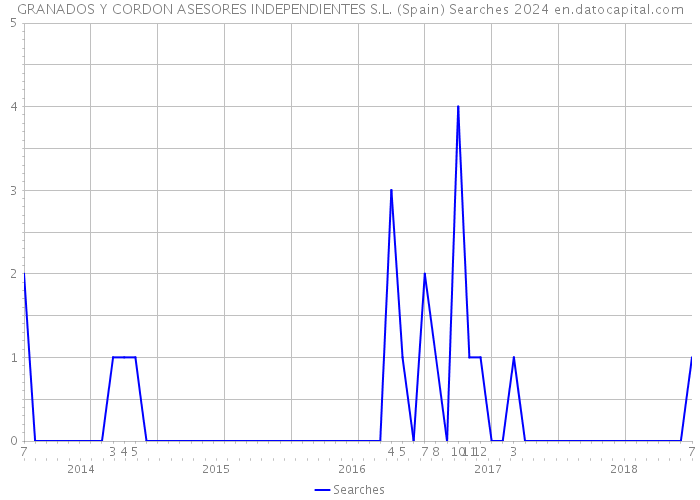 GRANADOS Y CORDON ASESORES INDEPENDIENTES S.L. (Spain) Searches 2024 