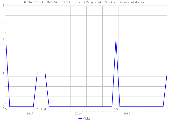 IGNACIO PALOMERA VICENTE (Spain) Page visits 2024 