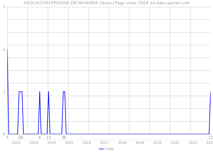 ASOCIACION FRISONA DE NAVARRA (Spain) Page visits 2024 