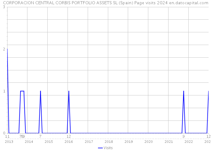 CORPORACION CENTRAL CORBIS PORTFOLIO ASSETS SL (Spain) Page visits 2024 