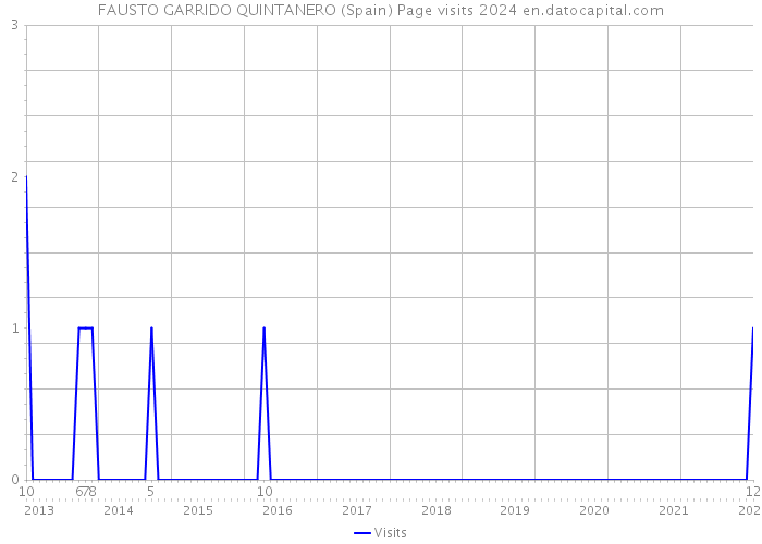 FAUSTO GARRIDO QUINTANERO (Spain) Page visits 2024 