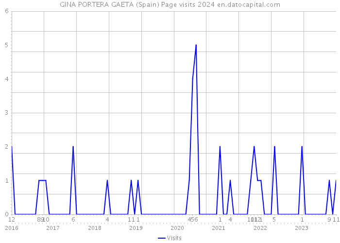 GINA PORTERA GAETA (Spain) Page visits 2024 