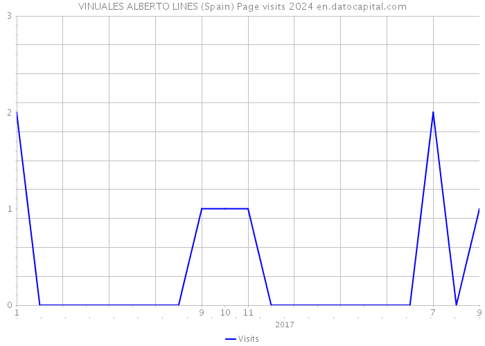 VINUALES ALBERTO LINES (Spain) Page visits 2024 