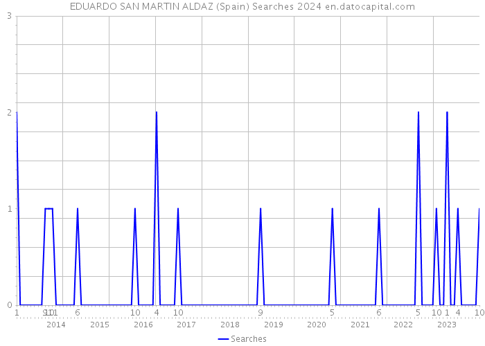 EDUARDO SAN MARTIN ALDAZ (Spain) Searches 2024 