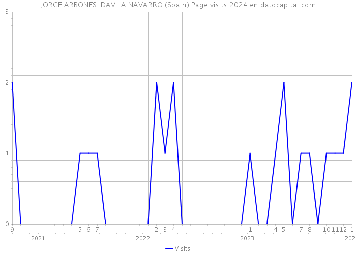 JORGE ARBONES-DAVILA NAVARRO (Spain) Page visits 2024 