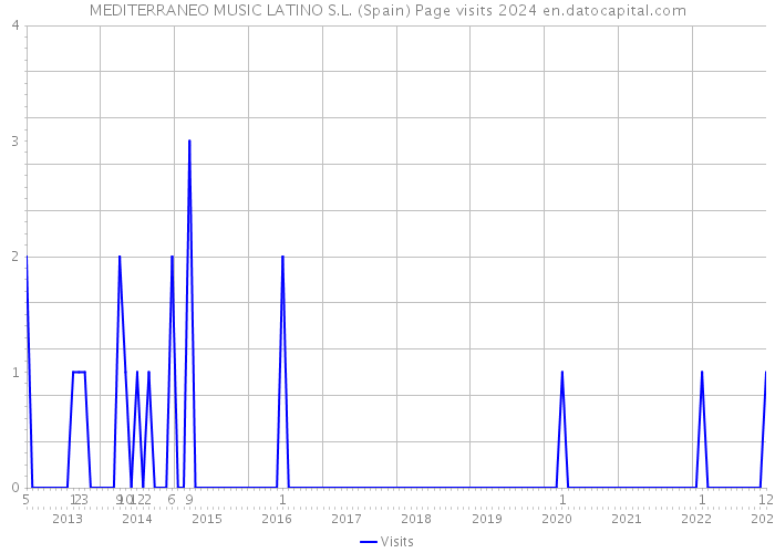 MEDITERRANEO MUSIC LATINO S.L. (Spain) Page visits 2024 