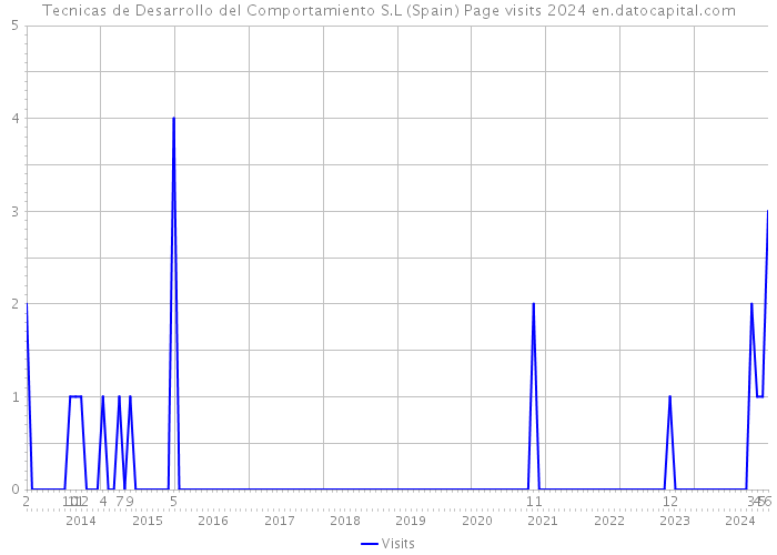 Tecnicas de Desarrollo del Comportamiento S.L (Spain) Page visits 2024 
