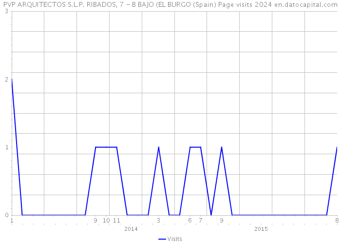 PVP ARQUITECTOS S.L.P. RIBADOS, 7 - B BAJO (EL BURGO (Spain) Page visits 2024 