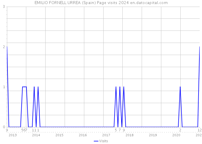 EMILIO FORNELL URREA (Spain) Page visits 2024 