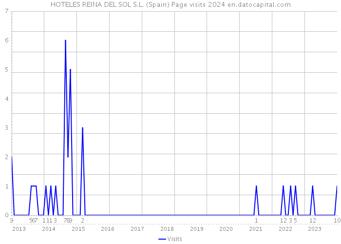 HOTELES REINA DEL SOL S.L. (Spain) Page visits 2024 