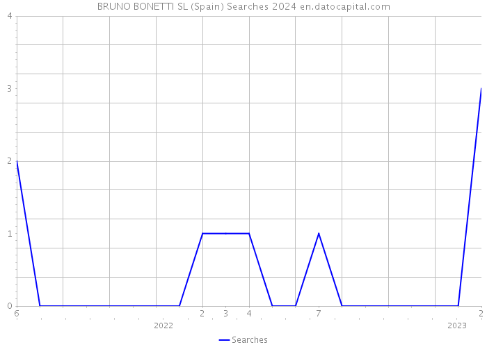 BRUNO BONETTI SL (Spain) Searches 2024 