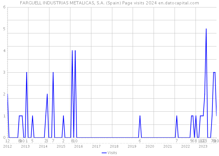 FARGUELL INDUSTRIAS METALICAS, S.A. (Spain) Page visits 2024 