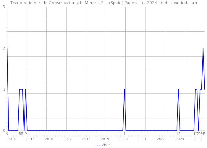 Tecnologia para la Construccion y la Mineria S.L. (Spain) Page visits 2024 